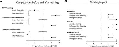 Simulation Training to Improve Informed Consent and Pharmacokinetic/Pharmacodynamic Sampling in Pediatric Trials